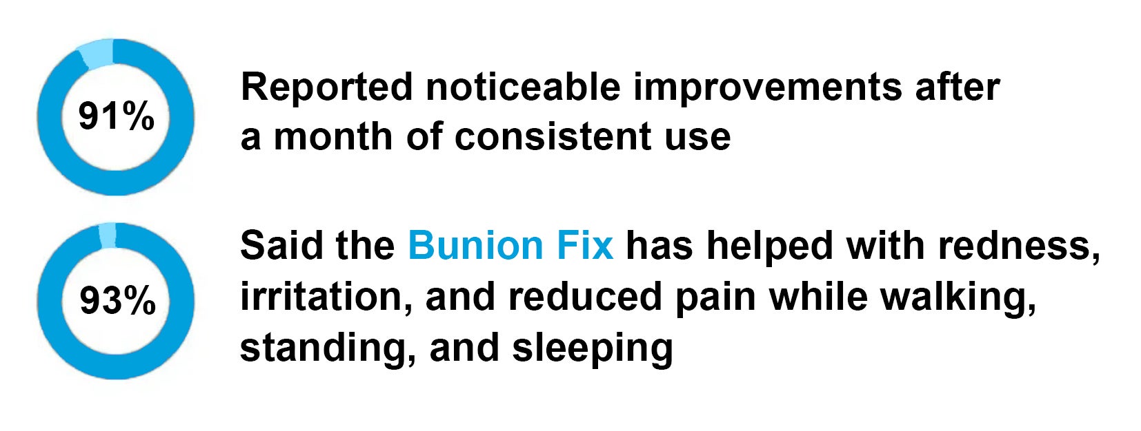 Bunion Fix results according to clinical and consumer studies